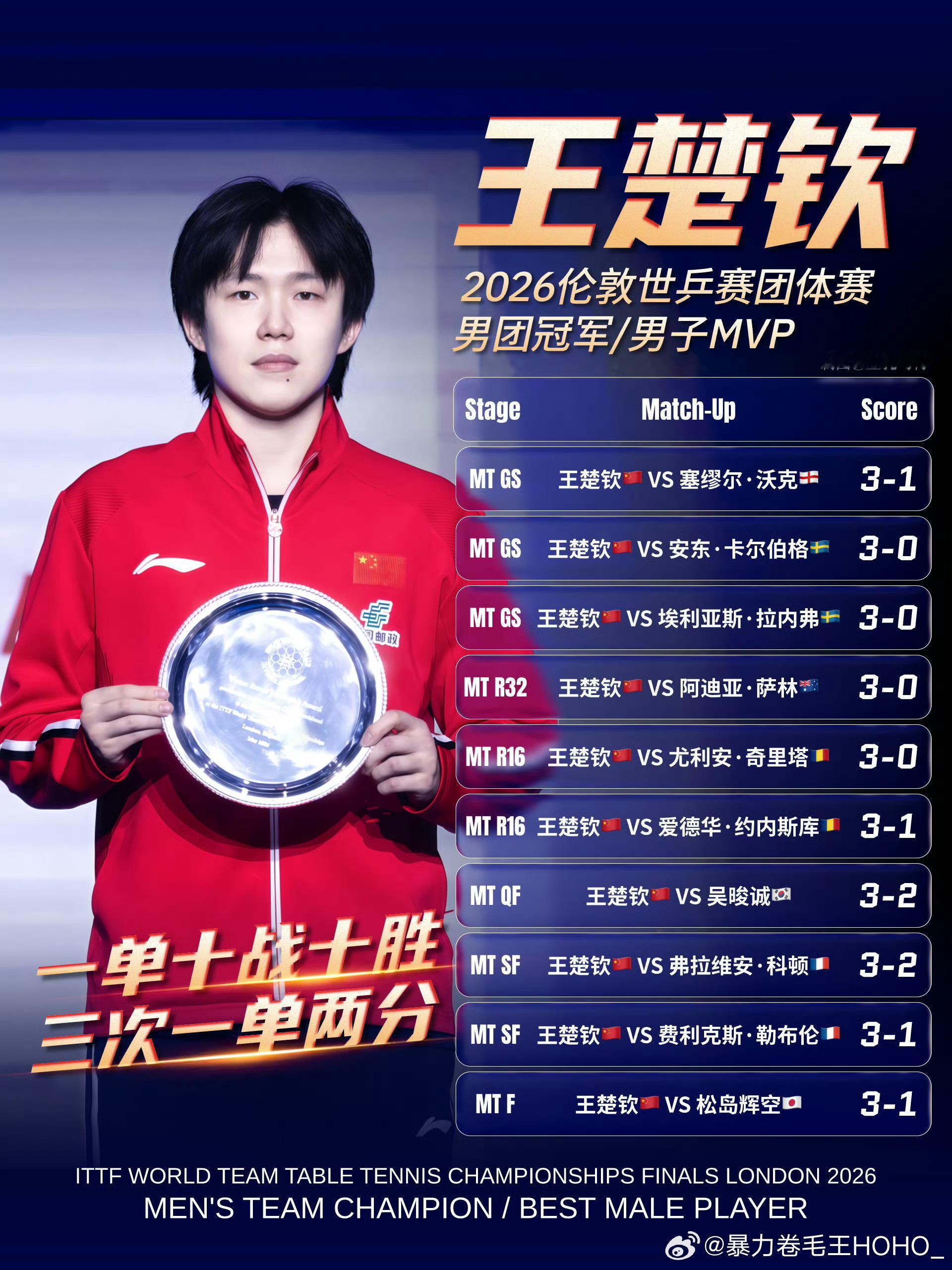 #新华社评中国男乒决赛失利#
不会有人不知道，今年最重要的比赛伦敦世锦赛团体就是王楚钦十战十胜三次一单两分带队夺冠的吧！
不会有人不知道，2024年王楚钦第一次亚锦赛带队男团一天两次一单两分主力中国男乒夺冠的吧！
不会有人不知道，2026年王楚钦三次独守全区拿下男单冠军🏆其中两次都是升国旗 ​