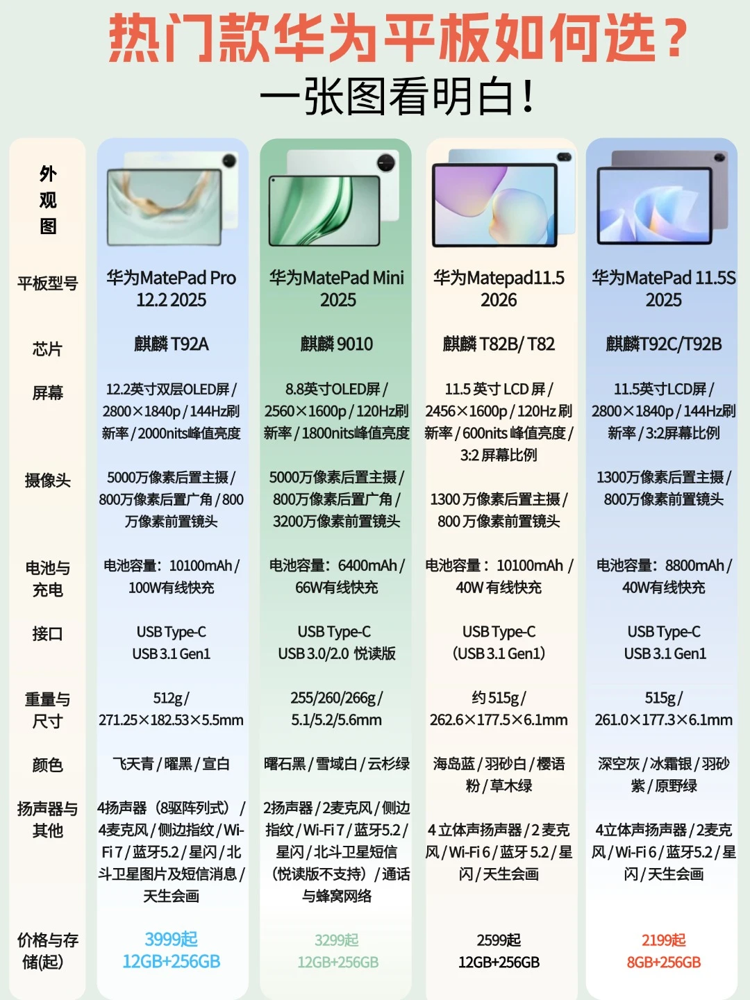 华为热门平板怎么选？📱别再乱买啦！