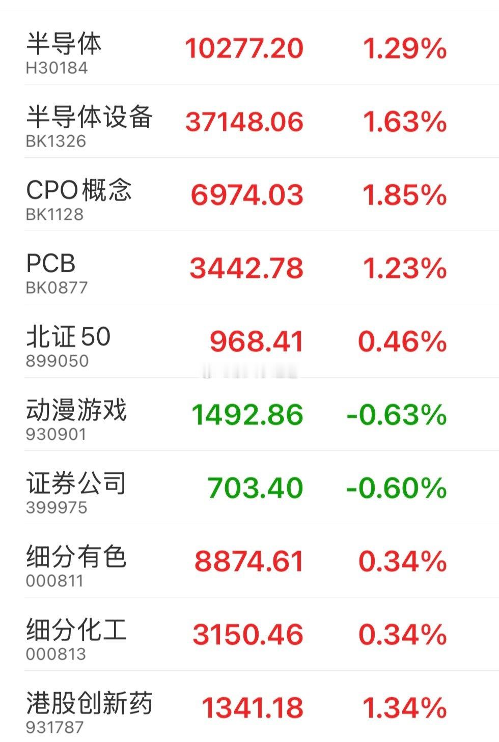 竞价三大指数集体高开，大科技集体高开，今天外围也很给力，再不涨那就真是自己的问题了！！铁子们，点个赞加加油[打call]#a股##黄金# ​