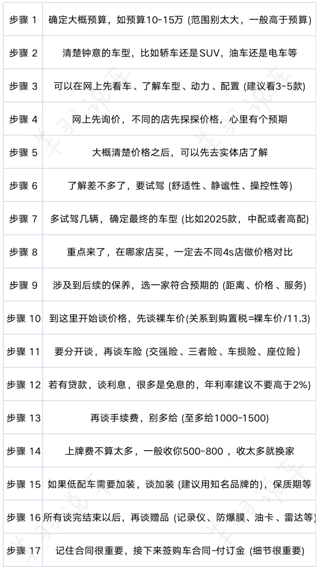 写给不清楚买车流程的姐妹