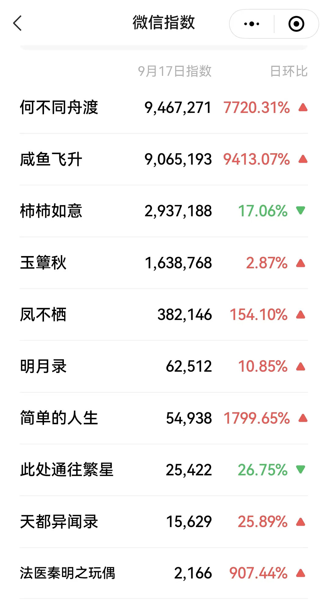 🥭招商大会檀健次领衔主演兼出品《何不同舟渡》所有剧集中全面登顶断层第一
微🈯️、百指、待播剧指数、🍠热点全平台数据登顶，以谢却山为核心大剧预告质感，燃炸了，古言一演一颜一，檀健次号召力太牛了👍
#檀健次##何不同舟渡# ​