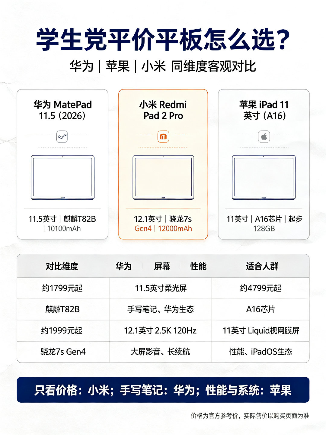 #为什么平板不好卖了#我感觉主要还是价格，性价比，现在手机，平板，电脑都在涨价，都在等！
今天评测一下平价的几个平板，学生党比较好用的#平板# ​