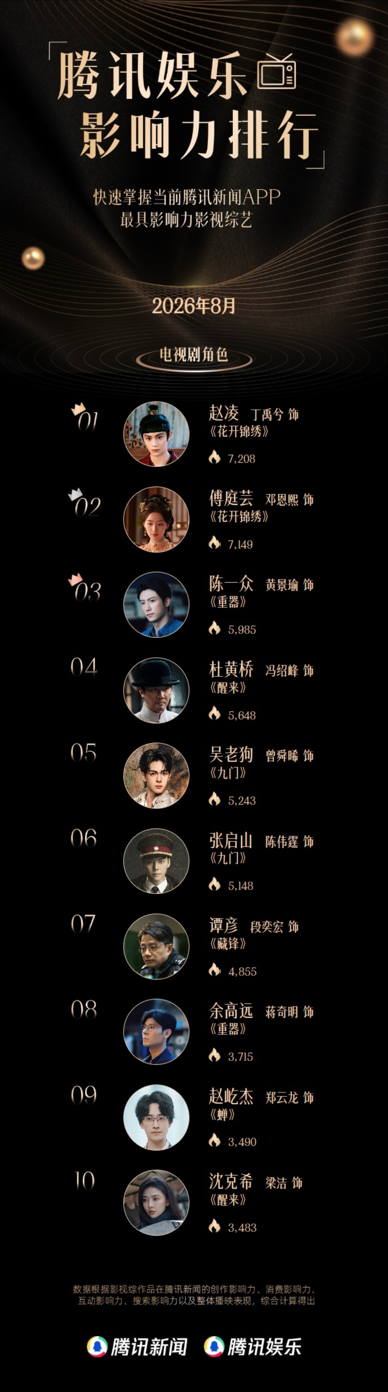 #8月腾讯娱乐影响力排行##8月心动热议角色# 重磅发布！

影响力排行📺电视剧：
No.1 《重器》
No.2 《花开锦绣》
No.3 《醒来》

影响力排行🎬电影：
No.1 《奥德赛》
No.2《欢迎来龙餐馆》
No.3 《牛来》

影响力排行🎙️综艺：
No.1 《披荆斩棘2026》
No.2《心动的信号 第9季》
No.3  《中餐厅 ​