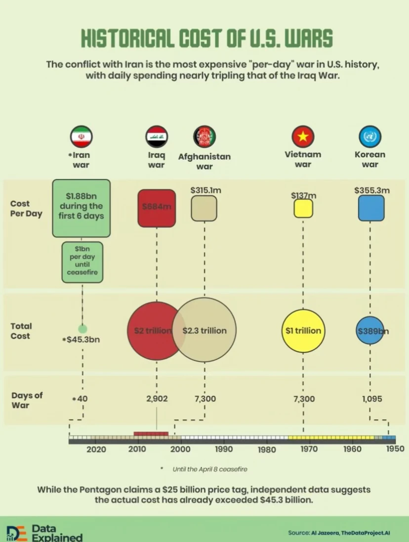 📊美国历次冲突花费对比揭秘💰