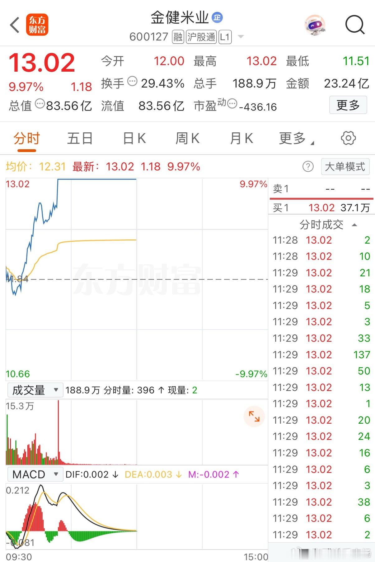 我的乖乖这主力也太会玩了！        昨天还在地板上躺了大半天，今天就再度爆发，早盘猛拉12个点直线涨停！这是王者归来了？周二周三硬科技连续强了两天，而农业种植却大面积回调，这只老龙从高位连续两天大跌，周二甚至一字跌停，但没想到仅仅只过了两天，今日早盘就强势回归暴力封板！要知道早盘它可是一度下沙到水下两个点附近，正当科技板块大范围分化之时，它却一骑绝尘狂拉冲板，难道主力又搞高低切换了？