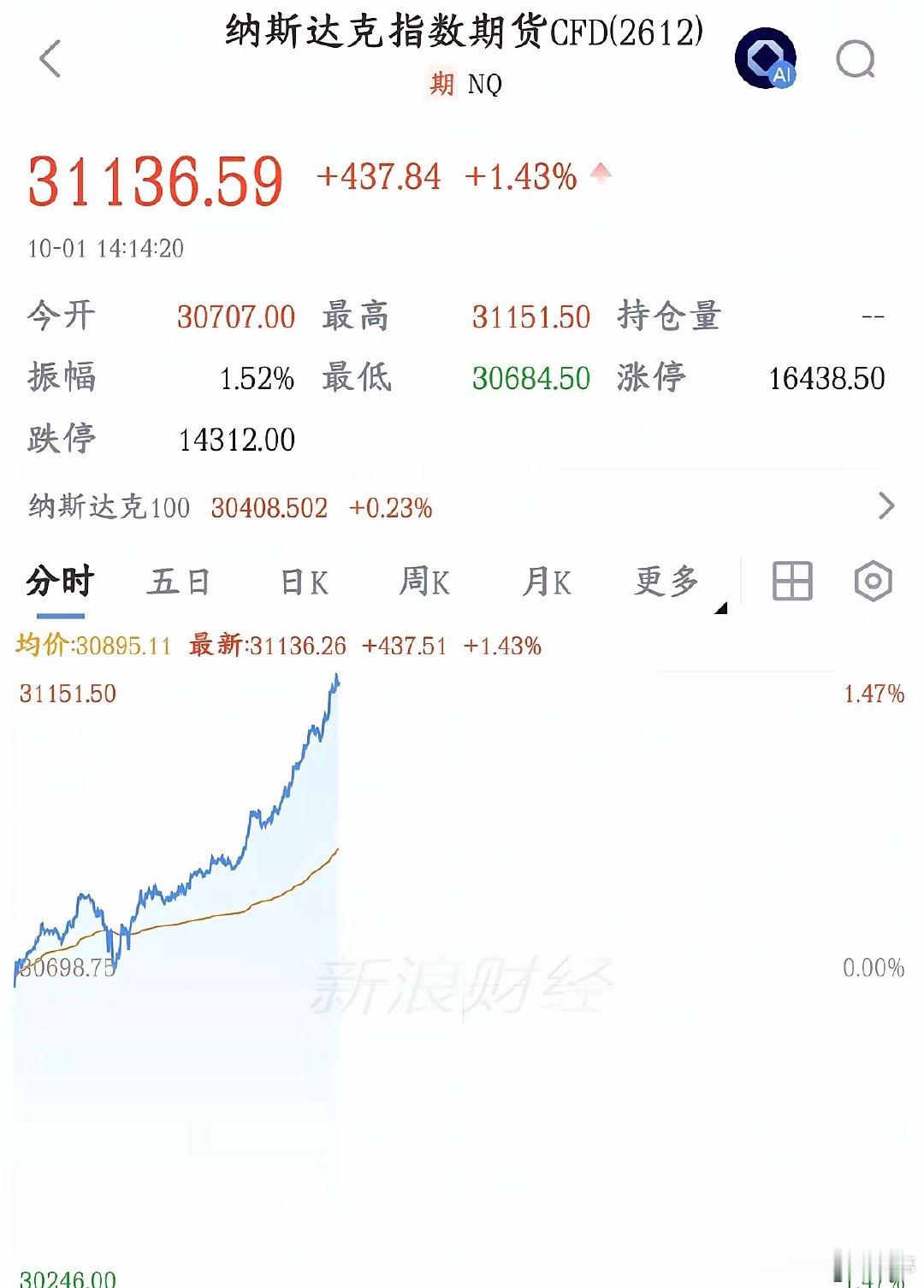突发利好消息，外围拉升，A股如果你放假也会大涨
今天A股放假，外围快速拉升，日经指数暴涨超过2%，纳斯达克指数期货已经快速拉升到了上涨1%。
两件事叠加，提振全球成长股尤其是存储/半导体板块的风险偏好：日本短期不急于加息，资金不用快速撤离日股；美光财报实锤AI存储需求回暖，给存储产业链打强 ​