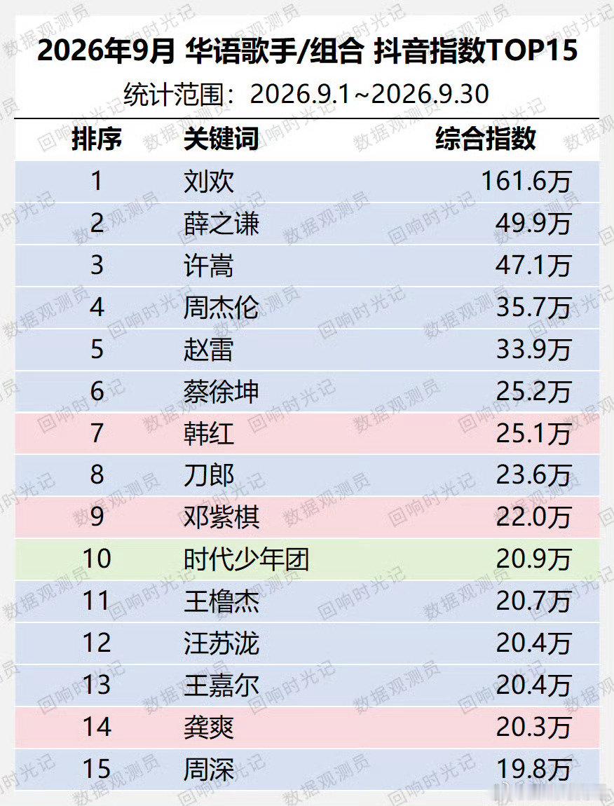九月 薛之谦抖音指数华语第二 ​