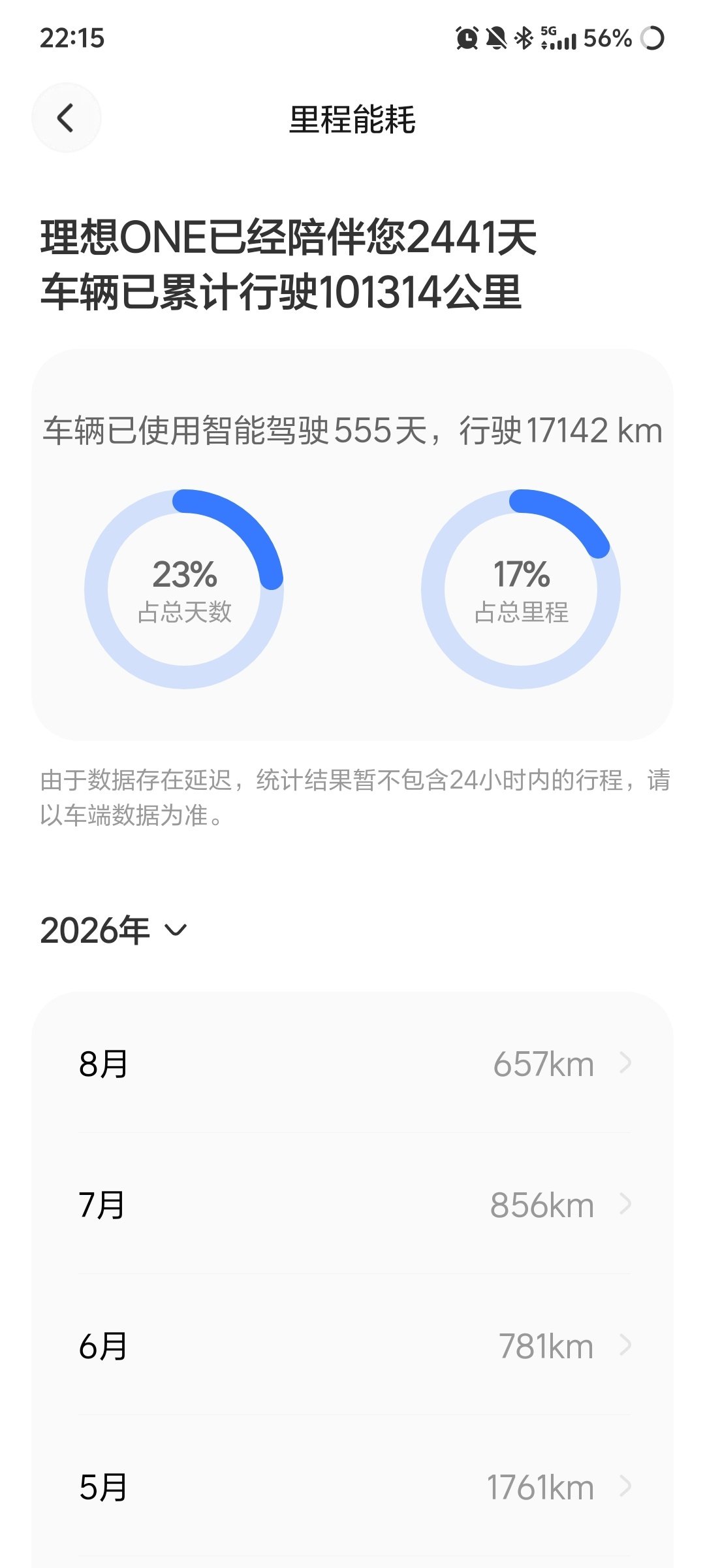 全国前500名理想车主
陪伴了2000多天
开了十万公里
猜一下卖了多少钱？ ​