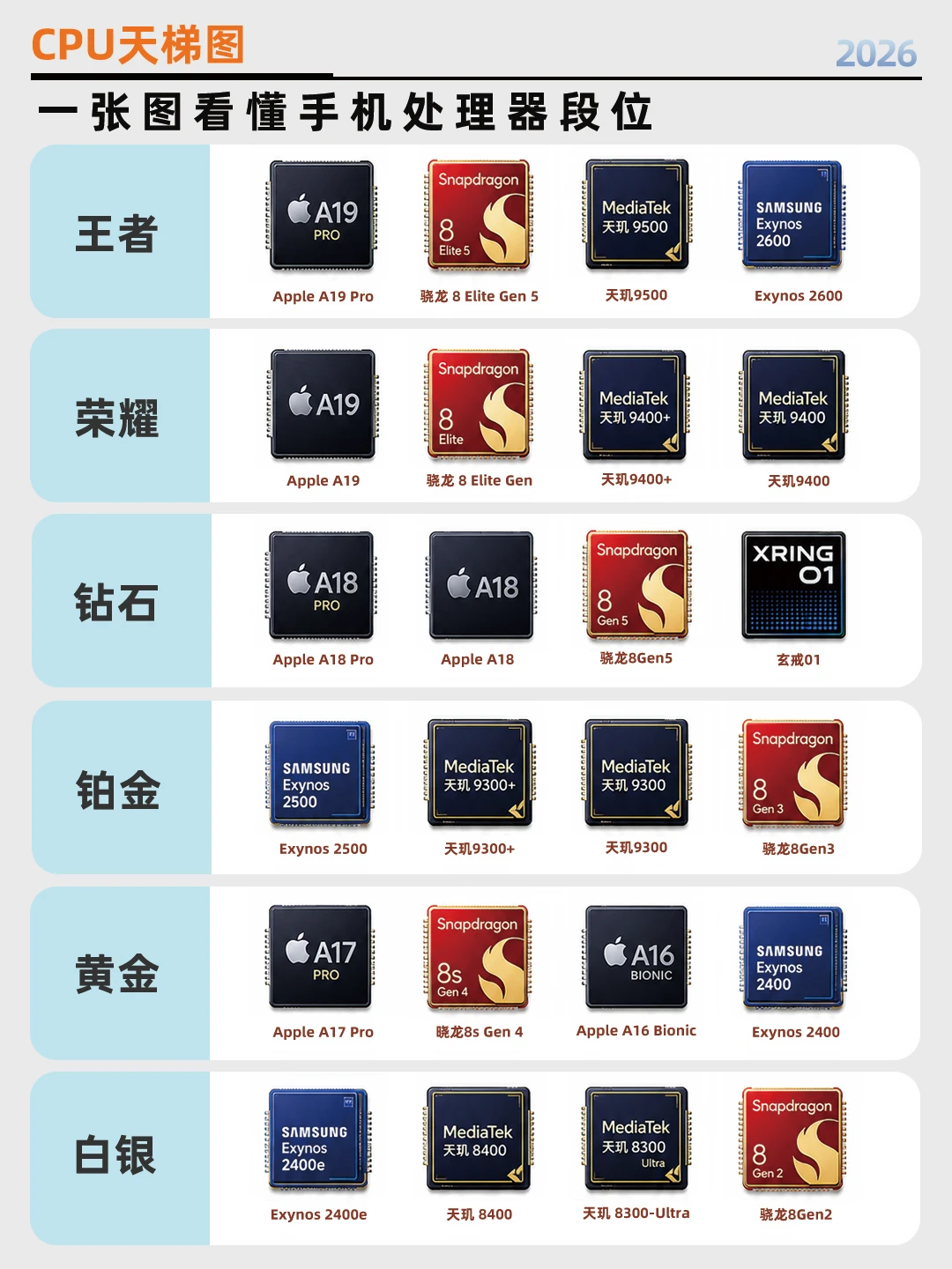 2026年手机处理器性能排行榜｜天梯图