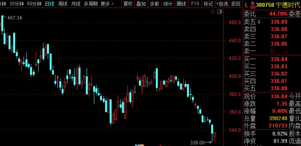 很多人抱怨，美股韩股都是炒科技，我们A股在炒农业，这样是不是有点low！

到底是谁错了？其实都没有错。外围为啥炒科技龙头，因为人家是真回报投资者。美股的英伟达、美光；韩国两大存储公司，无论从股东回报的力度+估值+业绩看，都无可挑剔。

我们A股对科技股信心不足，就是回报投资者不足啊。国内创业板龙头
