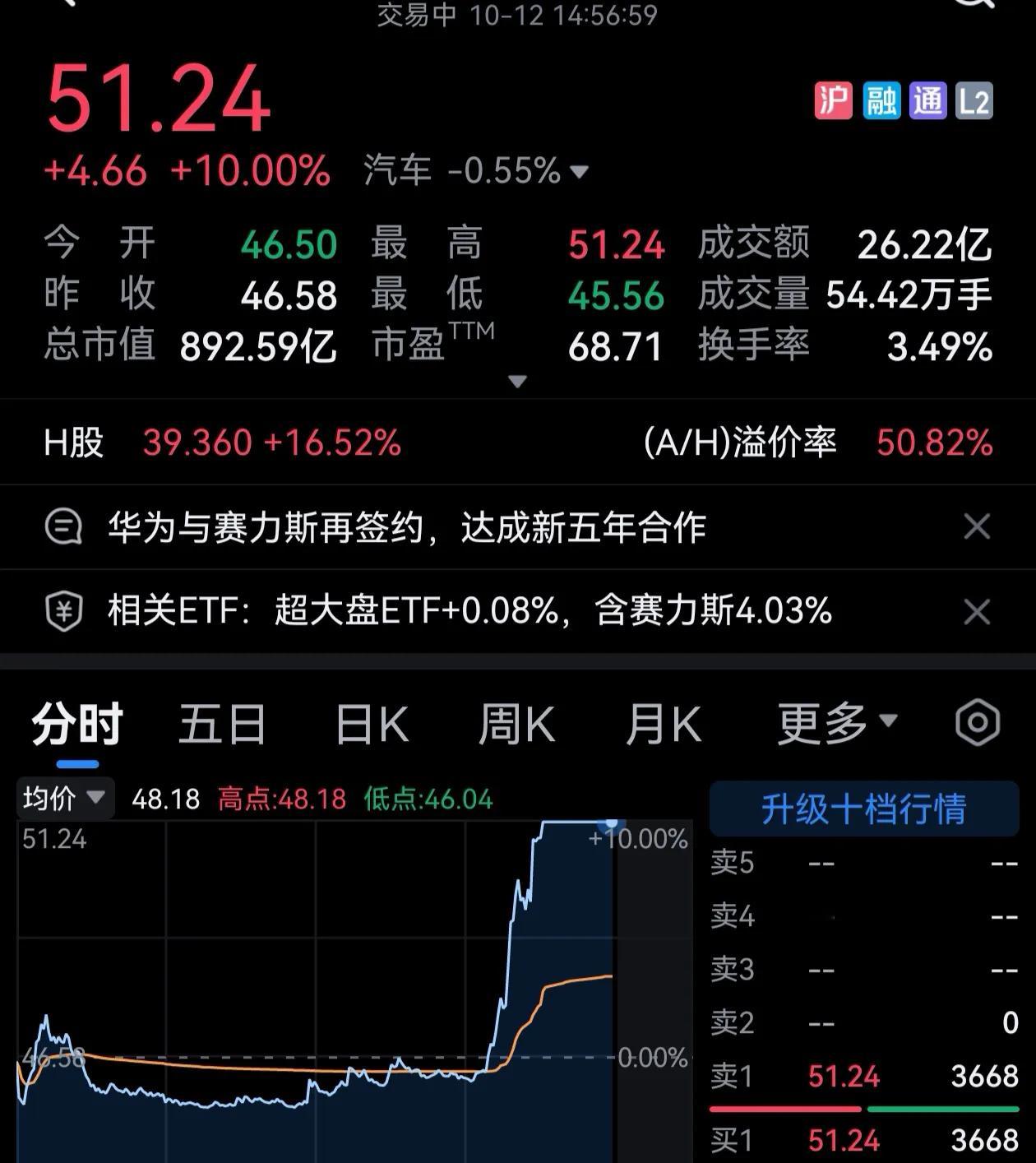 到底发生了什么？下午开盘久，赛力斯直接封板涨停。
是不是赛力斯开启反攻号角了？好紧张，好刺激。
从9月中旬开始，赛力斯迎来了史无前例的舆论围剿，直到两个大家长出手，于10月1日给所有问界车主吃下定心丸，再到前几日上新闻联播，以及尊界刹车踏板事件。这一切确实全部利好赛力斯，这么说来反攻也算合情合理了。
