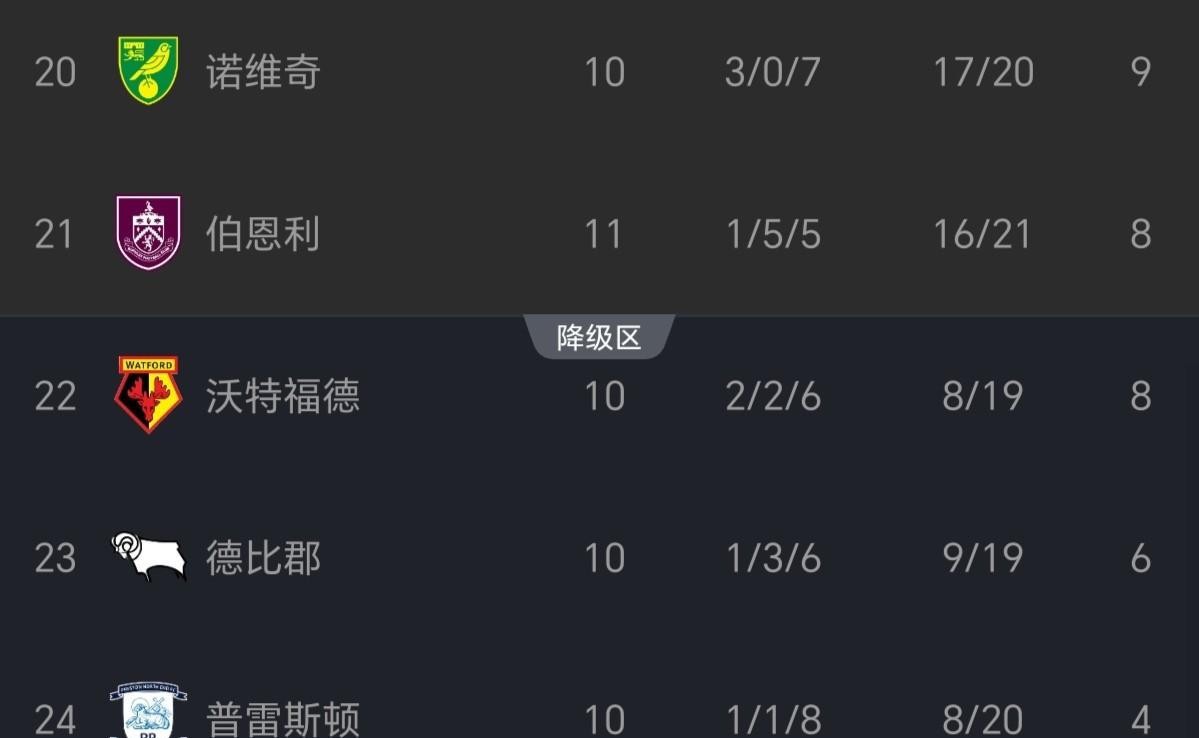 领先45分钟，最后1分没拿到
瓦尔迪20分钟进球，费尔-洛佩斯39分钟扳平，奇雷瓦72分钟替补上场反超。从比赛进程看，伯恩利的问题不是没有机会，而是有机会守不住。能进球，守不住；能造机会，转化不动；领先了，跟没领先一样。海恩赛后说得很直接，两个丢球都来自individual mistakes，他无法