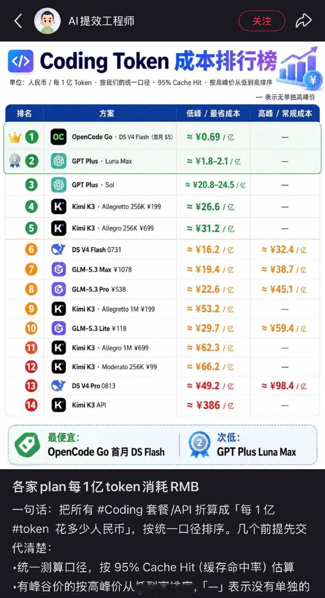 DeepSeek 现在真是贵的离谱，OpenAI变大善人了[笑cry] ​