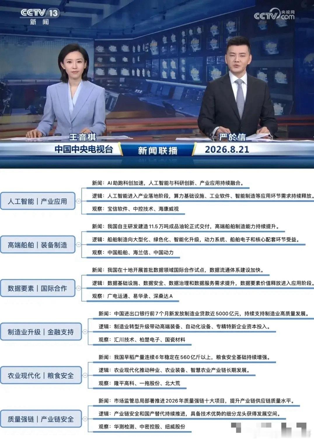 周末新闻联播释放产业风向！多条赛道迎来政策加持，下周重磅会议前瞻

刚刚过去的8月21‑23日，连续三天新闻联播集中播报大量产业政策、产业突破新闻，覆盖人工智能、高端船舶制造、数据要素、一带一路出海、商业航天、高端特种钢材、电网设备、人形机器人、农业装备、消费金融等多个方向，从硬科技突 ​