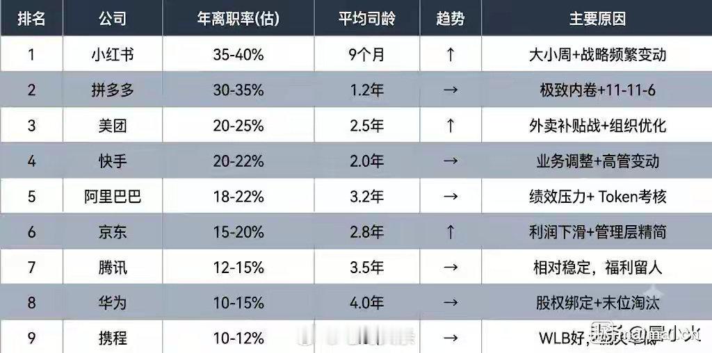 互联网大厂离职率排行 ​