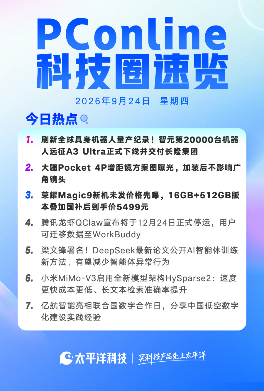 【2026年9月24日#PConline科技圈速览#！】#荣耀Magic9价格未发先曝##腾讯龙虾宣布停运# 

1.刷新全球具身机器人量产纪录！智元第20000台机器人远征A3 Ultra正式下线并交付长隆集团

2.大疆Pocket 4P增距镜方案图曝光，加装后不影响广角镜头

3.荣耀Magic9新机未发价格先曝，16GB+512GB版本叠加国补后到 ​