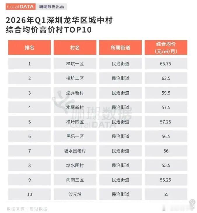 深圳城中村租金也不便宜，最高110元/㎡/月。

不过做这个统计表的人是个外地人，不知道深圳一些叫村的小区其实不是城中村，而是早期的公务员小区或者经济适用房，比如梅林一村、桃园村、创业一村、深云村、侨香村等。 ​