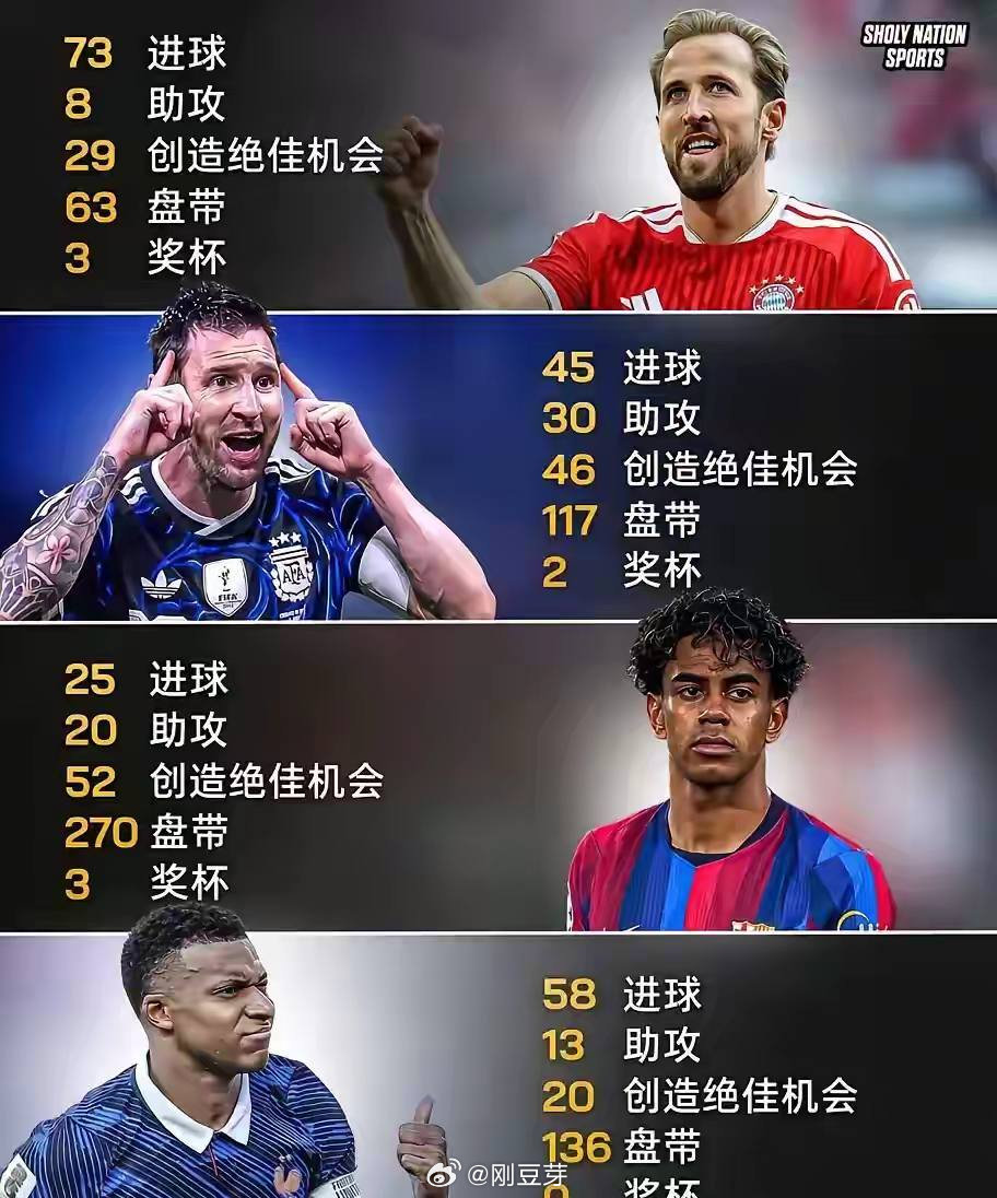 金球奖给凯恩，都不反对。
给梅西，都服，但基本不可能。
姆巴佩基本没机会，一个冠军头衔都没有，说服力不强。
亚马尔不是关键先生，也不行。
你认为呢？

#金球奖# ​