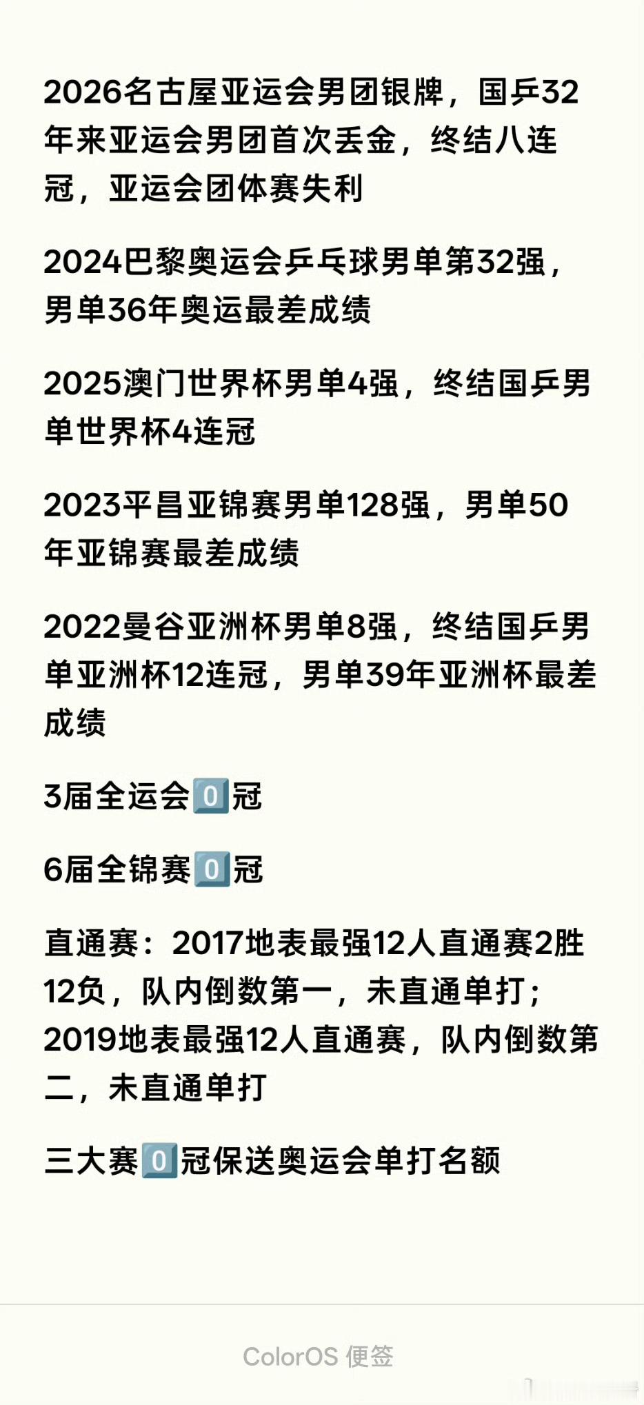 #国乒输球背后的陪练流失#根本没有讲到实质的问题，陪练的流失和饭圈都不是国乒如今输球的主要原因。

本质是以刘国梁为核心的一批人，傲慢自大以为自己想扶持谁当冠军就能扶持谁，所以强捧王楚钦上位当什么男乒队长，以王楚钦的天资和能力他根本不配。

看看王楚钦的来时路，这样的成绩被捧成这样，也 ​