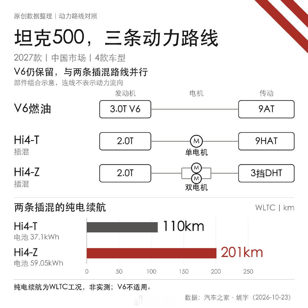 2027款坦克500上市，33.5万—37.5万元。3.0T V6没撤，Hi4-T、Hi4-Z两条插混路线也都在。硬派SUV不是只剩一种答案。

你更想选哪条动力路线？

#大元资讯随时看# ​