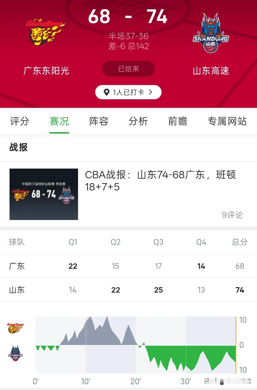 CBA季前赛丨山东74-68战胜广东，广东外援博日奇只得到1分，山东三外援合砍33分，山东篮板球42-28领先，广东队全场只命中4个三分球。

广东队徐杰3分6助，胡明轩11分4板，焦泊乔和张昊嘉11分，山东队班顿18分7板5助，法耶7分7板，普卢默8分3板，陶汉林8分3板，山东赢在外援。