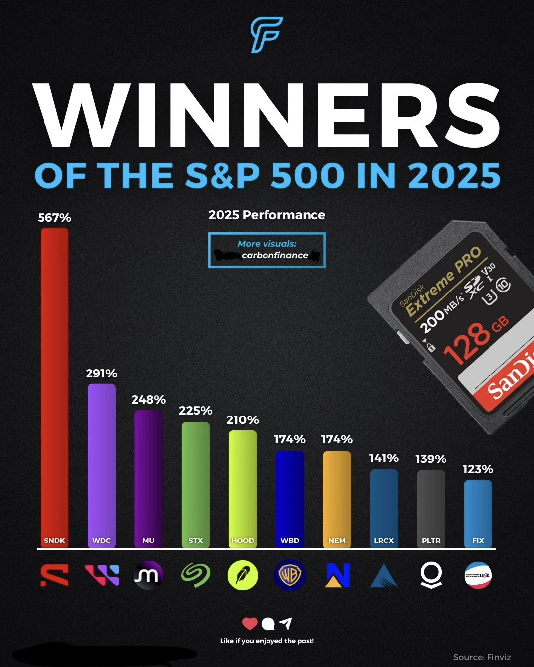 2025年标普五百最强赢家 一年翻数倍的