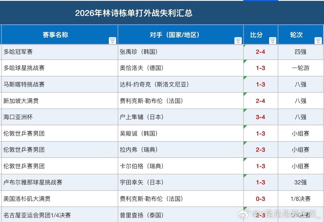 #王楚钦示意林诗栋必须回答提问#能必须不输外战吗[泪] ​