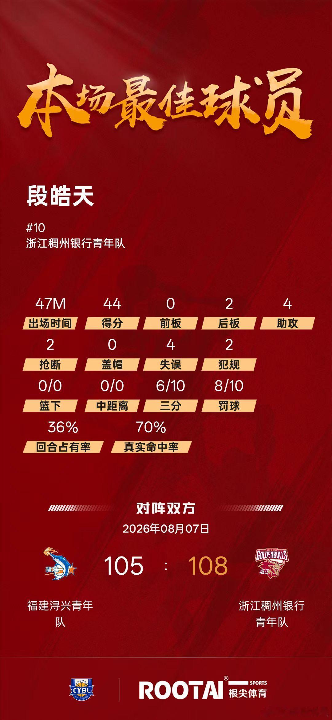 2026年预赛：福建浔兴105-108双加时不敌浙江稠州银行。 ：刘李...