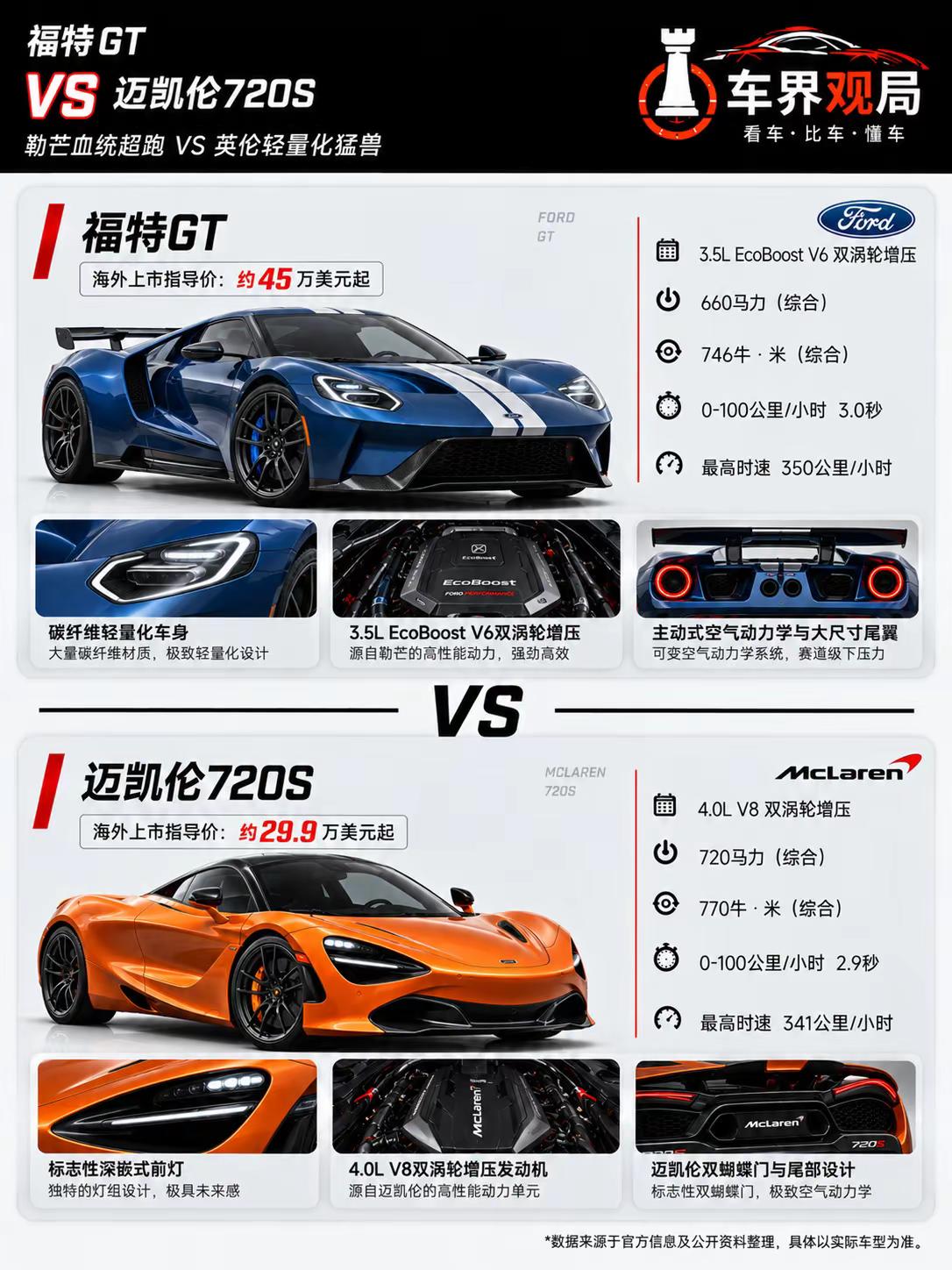 福特GT VS 迈凯伦720S一个是勒芒冠军血统的美国传奇，一个是把轻量化和空气动力学玩到极致的英国超跑，福特GT对上迈凯伦720S，到底谁才是真正的性能机器？一个靠赛车基因，一个靠工程技术，这场对决谁更狠？福特GT代表的是美国超跑里非常特殊的一种存在，中置布局、碳纤维车身以及极具赛车感的空气动力学