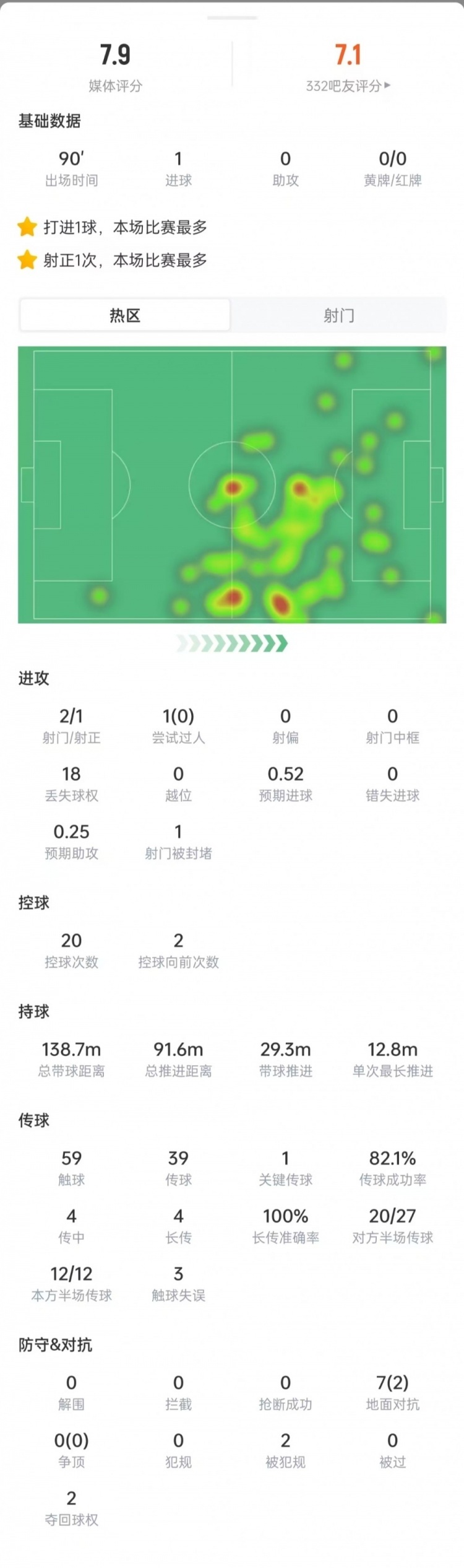 2次射门进1球，18次丢球权，获评7.9分 美职联迈阿密国际1-2多...