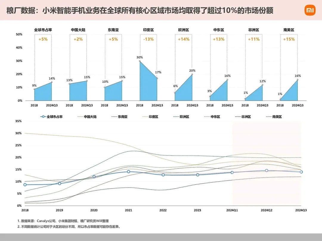 雷军真天才，小米在所有市场如此均衡！