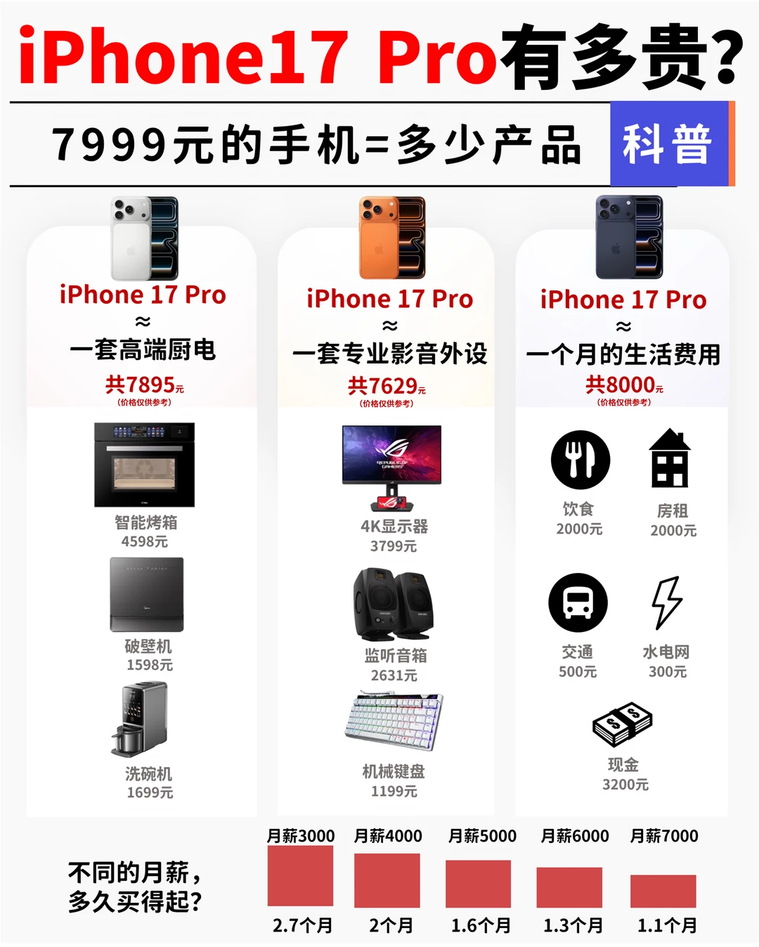 iPhone 17 Pro 价格分析：7999的手机有多贵
