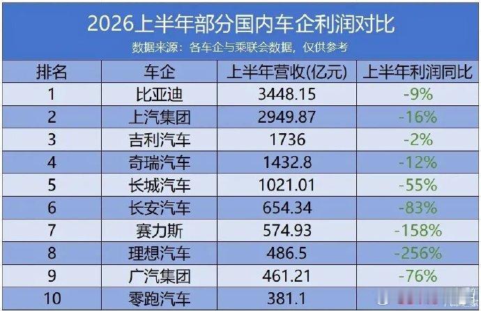#黄峻论投资[超话]#  
中国汽车成了全球最大出口国，却利润却一路下滑明显，国人在给市场提供“打白工”！
今年上半年国内主流车企利润加起来才211亿，连丰田一家的零头（888亿）都不够。价格战打到飞起，整车制造利润率直接跌到1.5%的历史新低，连带半数经销商跟着吐血。大家都在疯狂内卷同质化，上游 ​