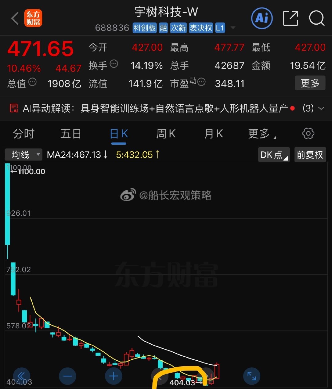 A股，真他喵的神奇

做机器人的宇树，阶段低点404，妹想到吧[流汗][流汗] ​