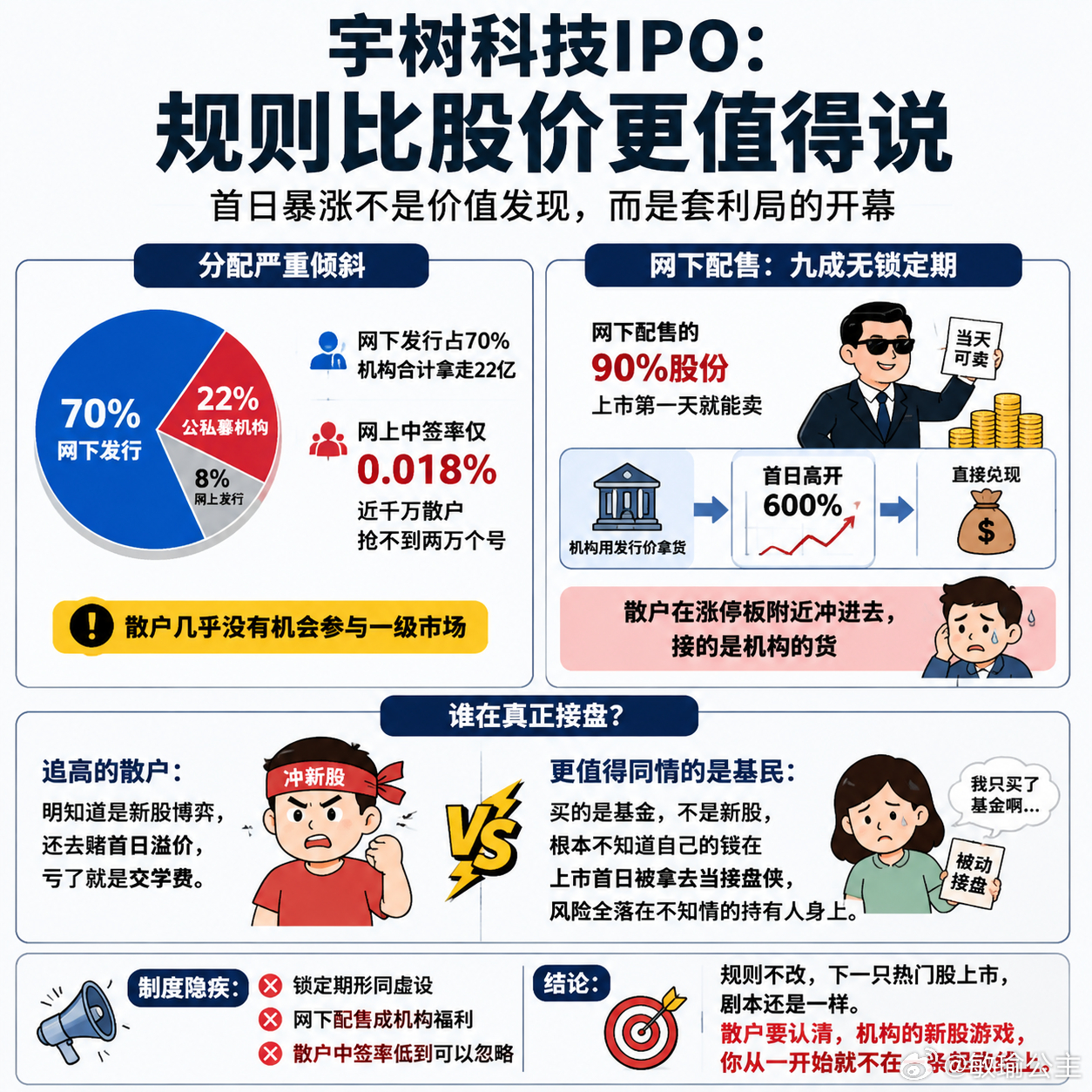 宇树科技这次IPO，规则层面的问题比股价本身更值得说。

网上中签率0.018%，近千万散户抢不到两万个号，听着像是散户热情太高，实际上是分配比例严重倾斜。网下发行直接占70%，公私募机构合计拿了22亿。更要命的是，网下配售里九成股份没有锁定期，上市第一天就能卖。这等于机构拿的不只是筹码，是随时 ​