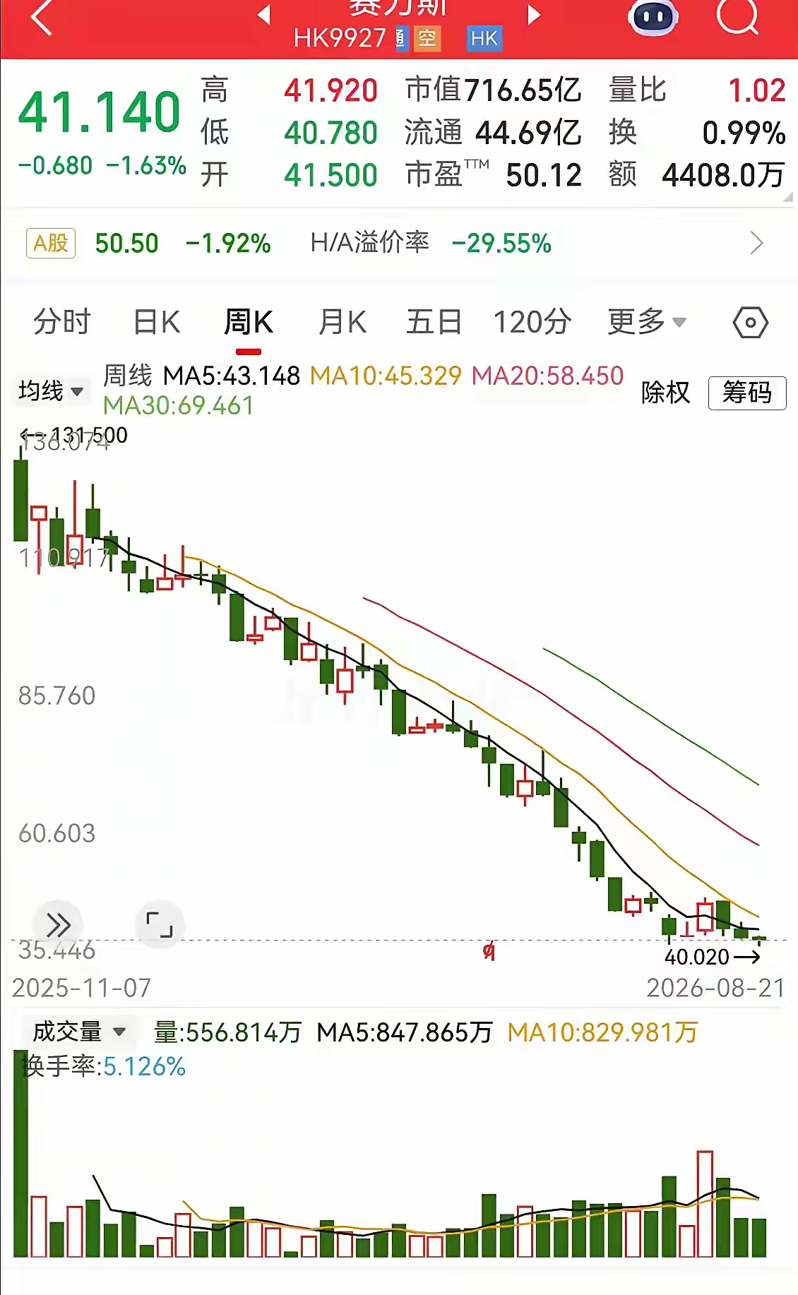 这走势真是哭笑不得！上市首月就是最高点，后面是一直在下跌，都已经跌了大半年了，高度也被截断了一半。如今走势仍然没有稳住的迹象，还在继续探底寻底。
不过还是有一说一，这个票应该是差不到哪里去的，只能说发行价定得太高了，而且之前的那些美好预期，又没能够及时兑现出来。期待太高，兑现太少 ​