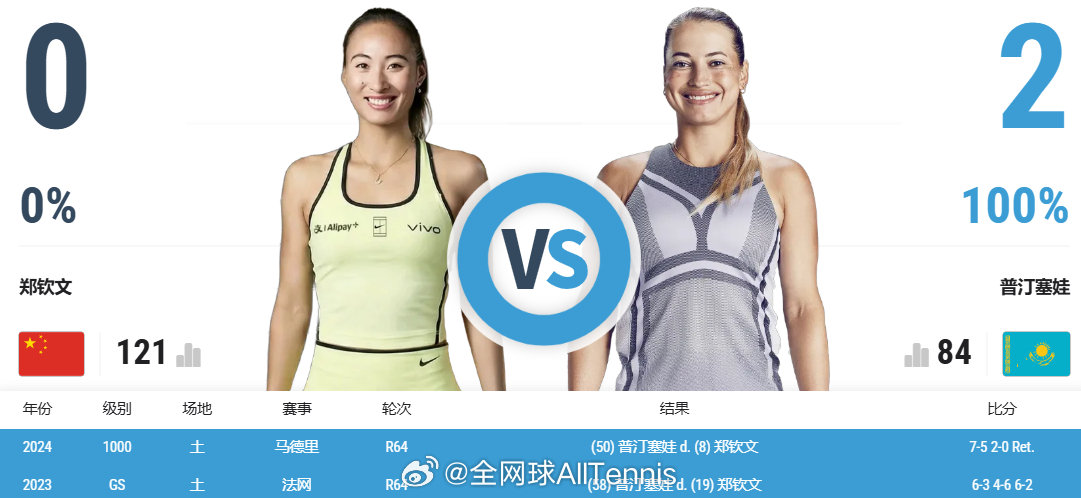 #美网2026# 女单第二轮竞猜：关注我们，以转发的形式，竞猜『郑钦文🆚普丁塞娃』的『胜者＋双方总制胜分数』，最先猜对两题的一位粉丝将获得冠群网球一桶❗（若两题无人同时答对，优先选择答对胜者且另一最接近者）活动截止时间比赛开始前。

#郑钦文vs普丁塞娃##美网[超话]# ​
