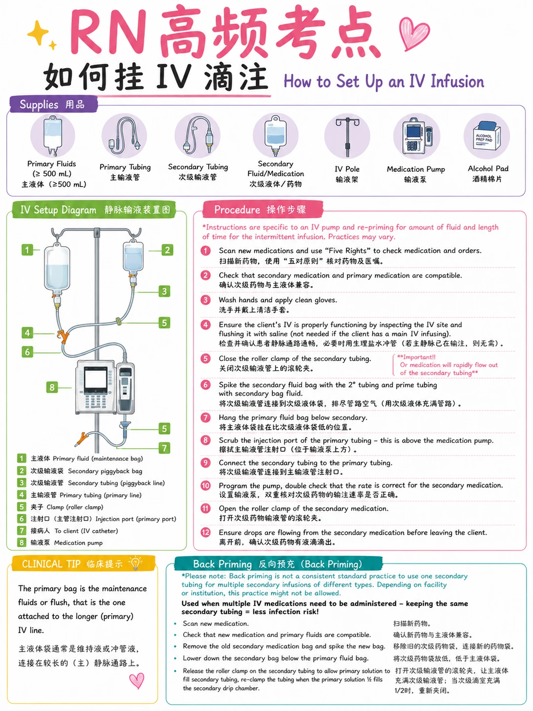 RN考试/静脉输液（IV 输注）考点！学！内容