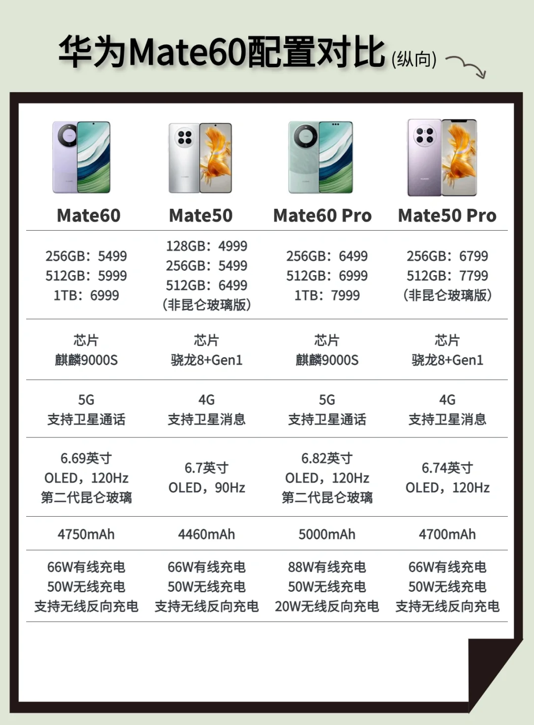 华为Mate60系列横向配置对比（一）