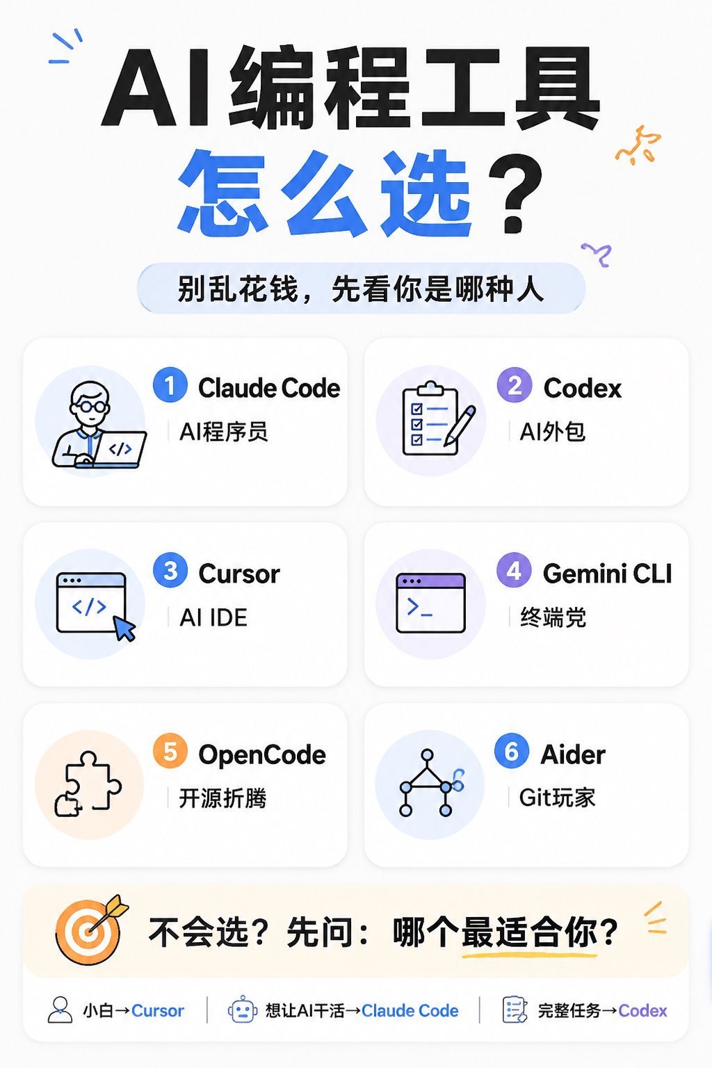 🔥 不知道 Claude Code、Codex、Cursor 到底怎么选？
别乱花钱！不同 AI 编程工具，适合的人完全不一样
💻 Claude Code
👉 适合：程序员 / Vibe Coding 玩家
一句话：AI 程序员
写代码、改 Bug、重构项目、跑测试，直接让它在终端里干活。

⚡ Codex
👉 适合：想把开发任务“甩给 AI”的人
一 ​