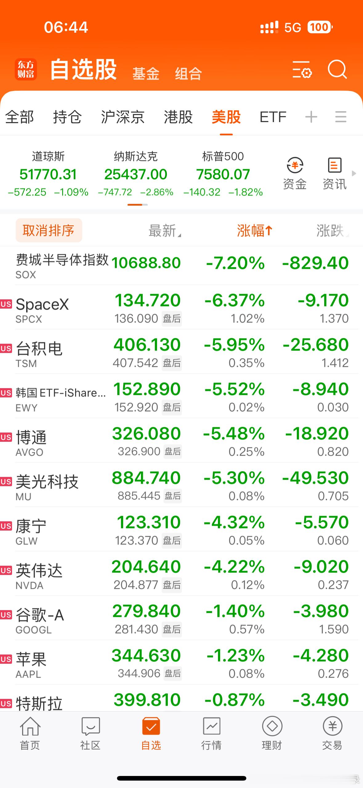 美股芯片股遭重挫，费城半导体指数跌7.2%并创6月以来最大跌幅，英特尔跌28.58%并创逾四十年来最大单日跌幅，闪迪跌超13%，高通跌超11%，AMD跌超10%，ARM跌超9%，希捷科技、西部数据、应用材料跌超7%，阿斯麦、拉姆研究跌超6%，台积电、博通跌超5%，英特尔跌30%市值蒸发近1500亿美元。

“科技七巨头” ​