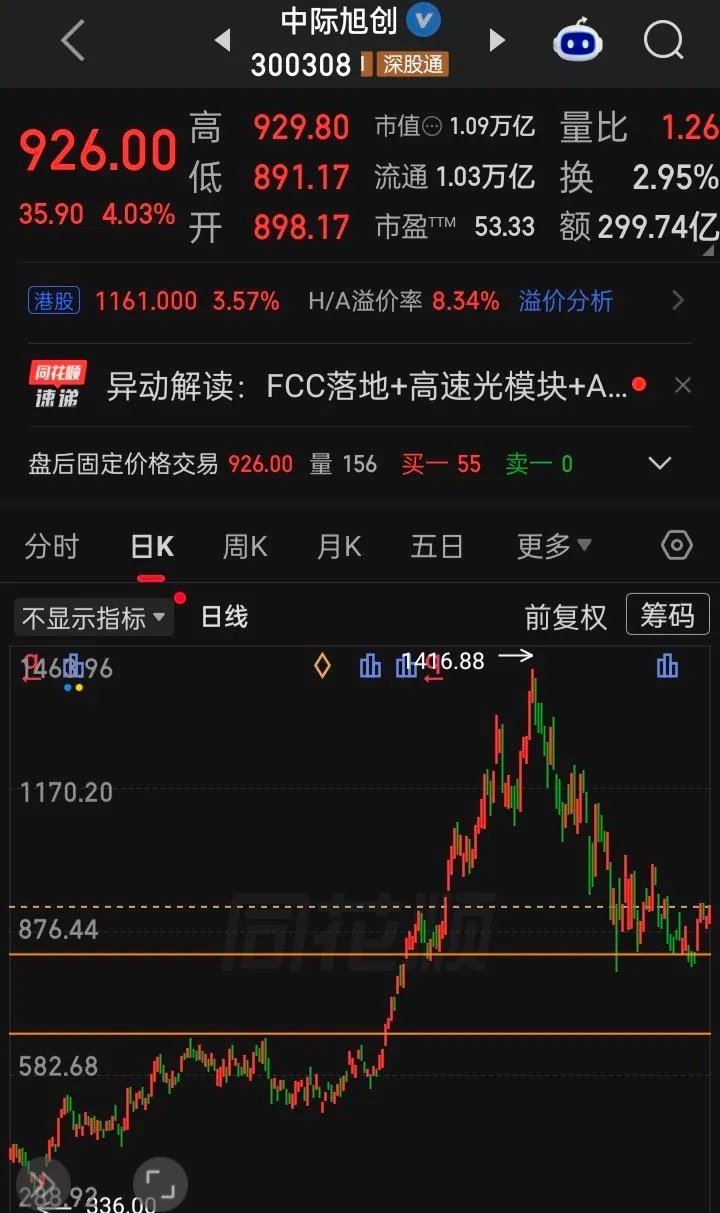 【每日观察2026.09.11】黑色星期五，低开低走“潜泳”一整天，在总成交额19670亿、上涨643家下跌4870家、涨停40家跌停20家的情况下，谁在成交额前十
中际旭创299.74亿，涨4.03%
新易盛    177.33亿，涨2.94%
东山精密144.20亿，涨0.35%
紫金矿业131.30亿，跌5.42%
天孚通信119.68亿，跌2.62%
长鑫科技1 ​