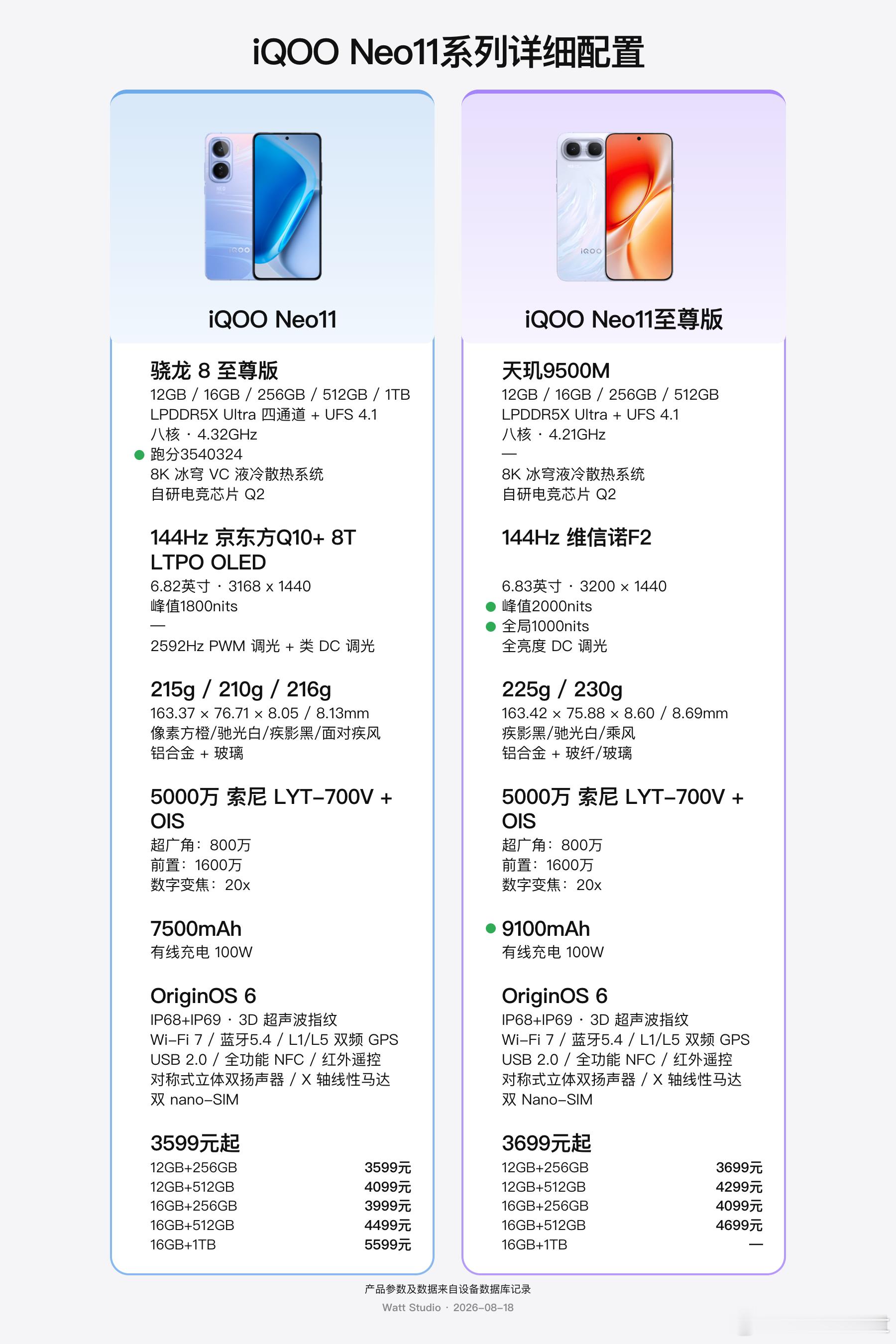 #随便测测# iQOO Neo11系列详细配置

说好的iQOO Neo11一机制胜，今天又来了个胜不可挡的iQOO Neo11至尊版。
至尊版处理器升级到性能更强的天玑9500M，电池增大到9100mAh，依然是2K+144Hz屏幕，用上最新的F2发光材料。金属边框+玻璃机身+大电池，机身重量不可避免的增加到230g。
起步3699元，叠加首销 ​