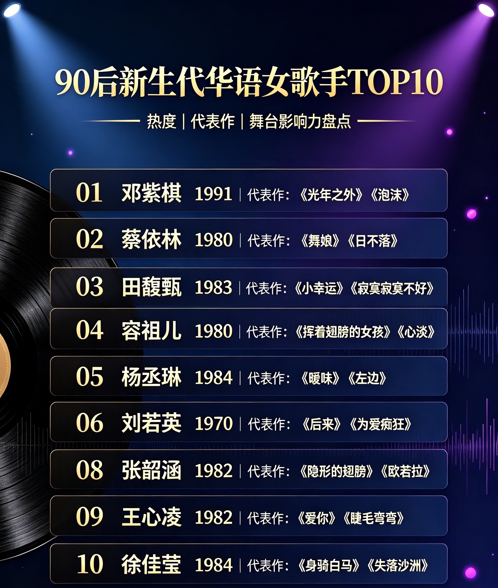🎤华语女歌手演唱会场次TOP10🔥

1. 张惠妹｜场次：327场+｜代表巡演：ASMR世界巡回演唱会

2. 邓紫棋｜场次：322场+｜代表巡演：I AM GLORIA世界巡回演唱会

3. 梅艳芳｜场次：300场+｜代表巡演：经典金曲告别演唱会

4. 蔡依林｜场次：222场+｜代表巡演：Ugly Beauty世界巡回演唱会

5. 邓丽君｜ ​