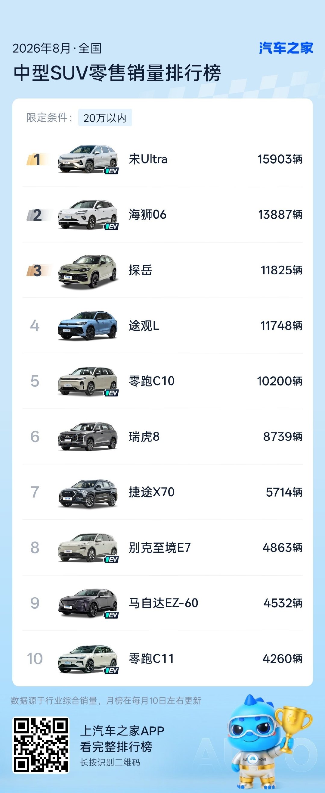 交付提速，实力兑现。随着产能全开，宋Ultra正以“闪充”速度改写市场格局。这份喜悦必须第一时间和大家分享：宋Ultra拿下了20万内中型SUV销量冠军🥇！

感谢各位车主朋友的选择，让宋Ultra成为了家用SUV的最优解。冠军实力，即刻拥有。#万站聚能宋弛出发# ​