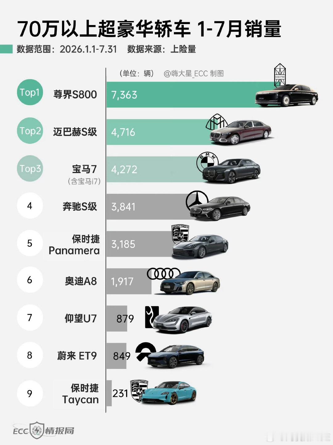 #尊界销量暴跌90%#
暴跌？再跌也看看销量已经跟豪华品牌在一个阵营了 甚至有拉开差距的地方。 ​