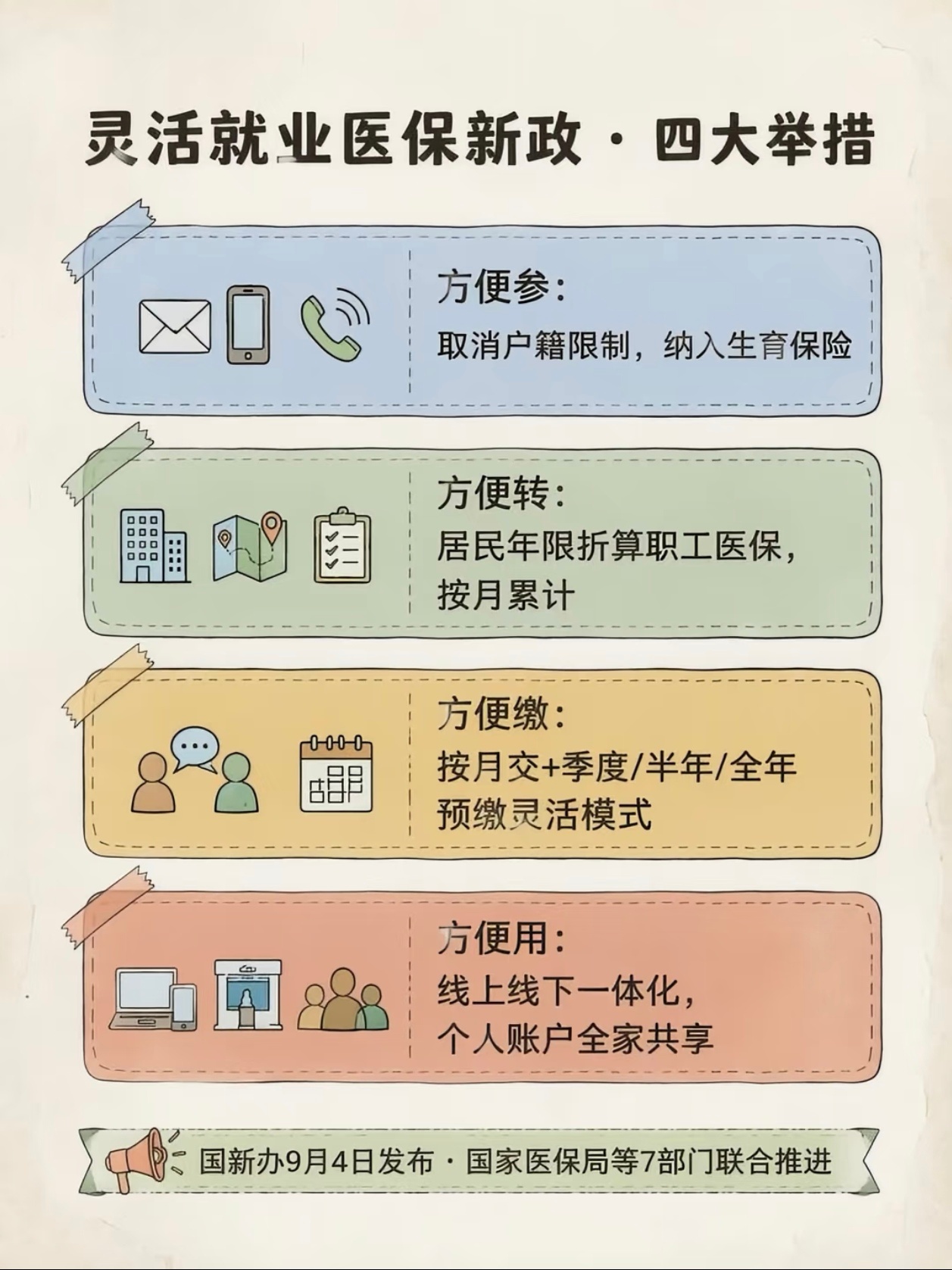 9月4日，国家医保局在国新办发布会上公布了灵活就业人员参加职工医保的全面便利新政，核心是打破户籍壁垒并允许零散缴费按月累计缴费年限。  一、参保门槛降低- 取消户籍限制：国家医保局明确，将持续推动超大