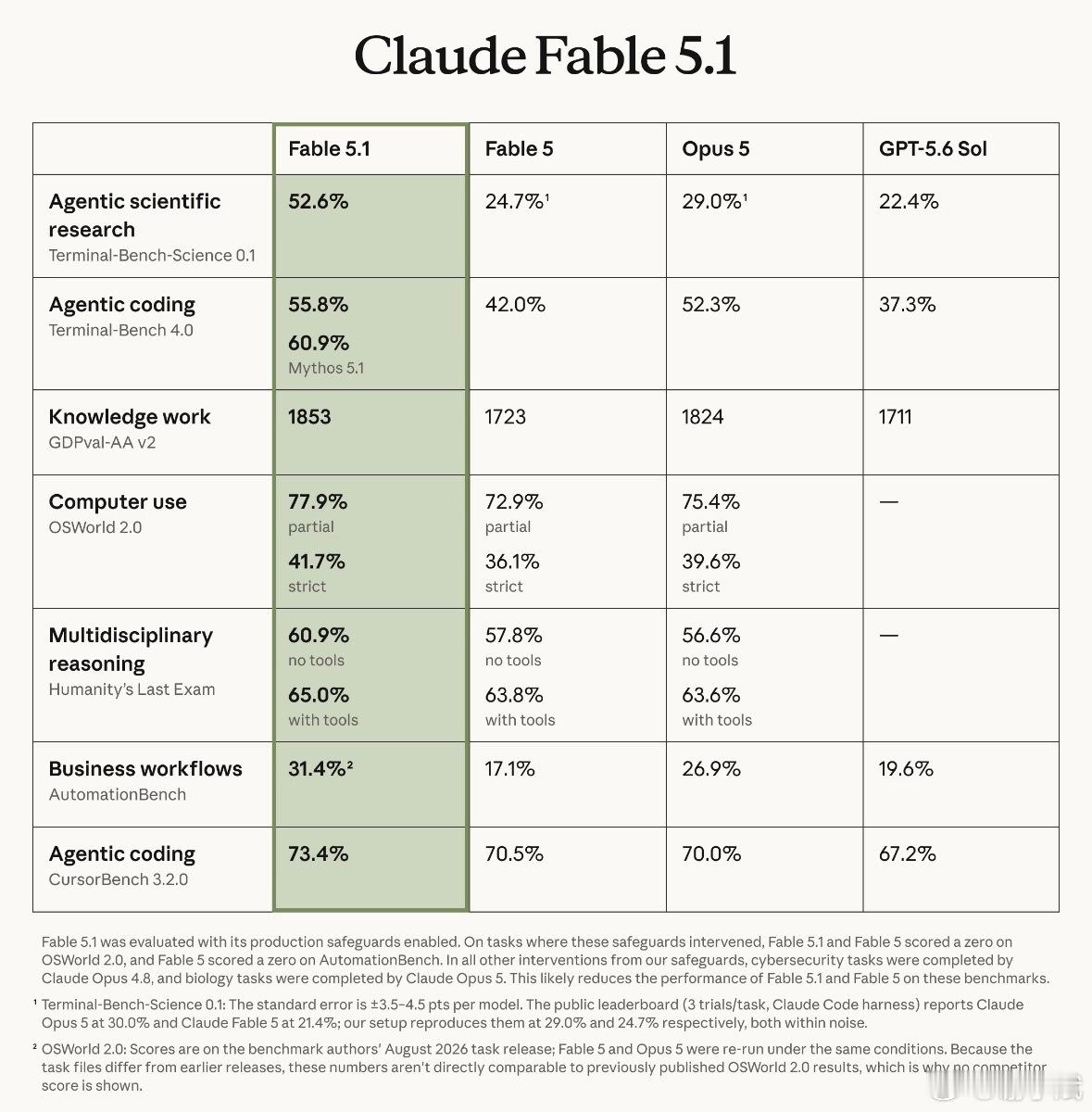2026年9月2日，Anthropic正式发布Claude Fable 5.1与Mythos 5.1，在科研与编程能力实现翻倍跨越的同时，通过大幅下调缓存成本与推出企业级安全方案，试图扭转前代模型在企
