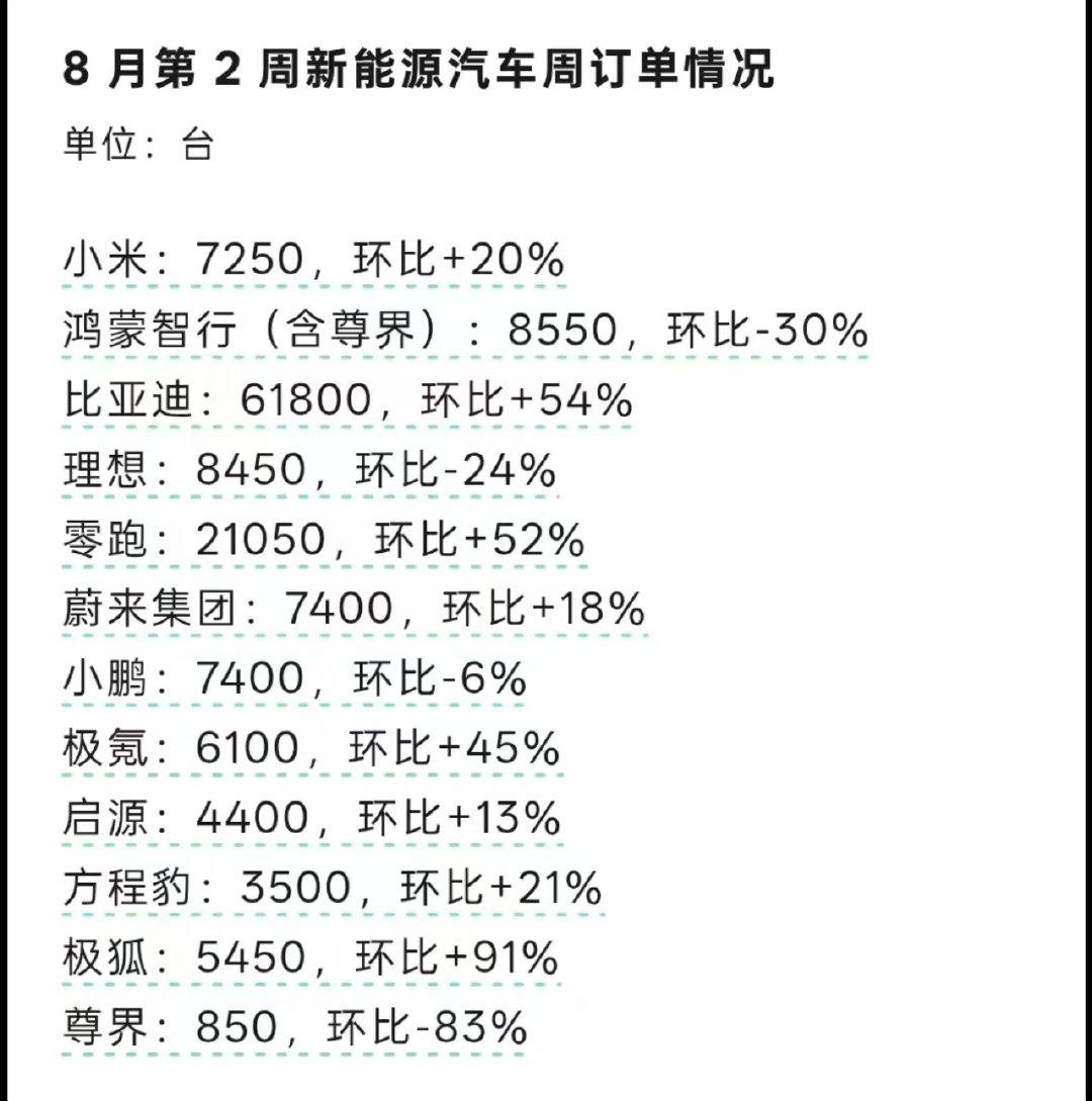 此表单来源于网络：
比亚迪零跑极氪和极狐这环比令人羡慕

理想每天被网友销量说“💊”
不过看看总数量好像也还好嘛 ​
