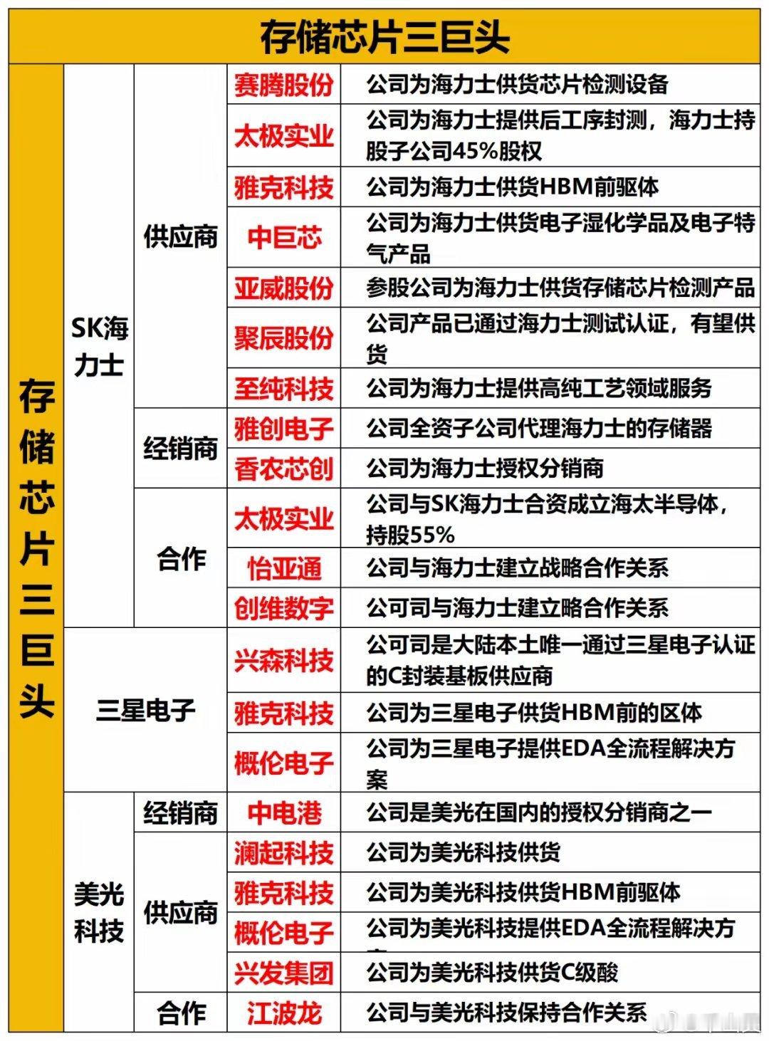 闪迪股价历史新高，存储芯片又要走主升浪？

​周五晚，美股闪迪盘中持续拉升，市值一举突破 2500 亿美元，创下历史新高，近期走出连续上涨行情，资金大举涌入 NAND 闪存这条主线。
​作为全球 NAND 闪存龙头，闪迪和铠侠抛出重磅扩产计划，双方计划合计投入超 310 亿美元，持续扩建日本四日市、北上两 ​